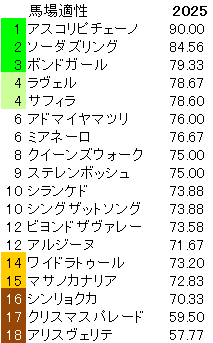 2025　ヴィクトリアマイル　馬場適性指数